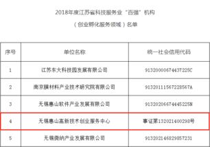喜訊頻傳！創業中心榮膺2018年度江蘇省科技服務業百強機構